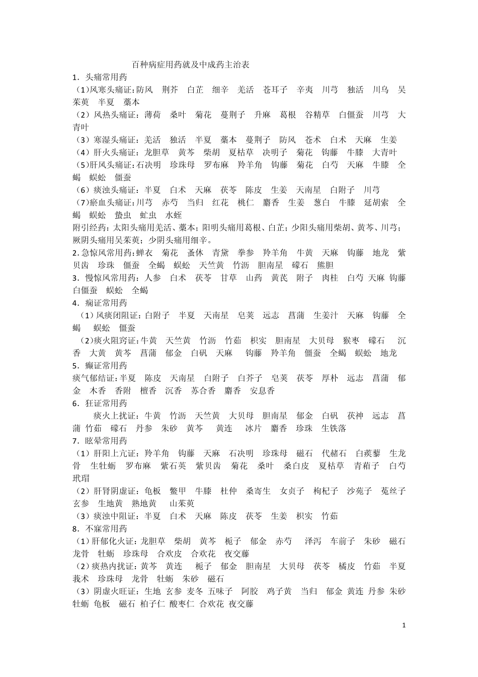百种病症用药及中成药主治_第1页