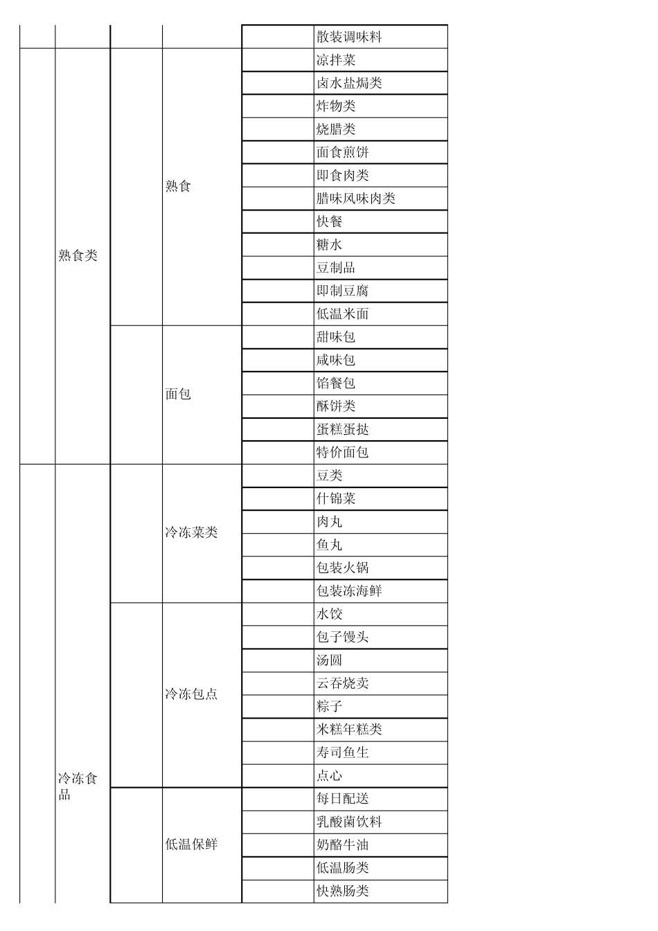 百货超市商品分类参照表_第2页