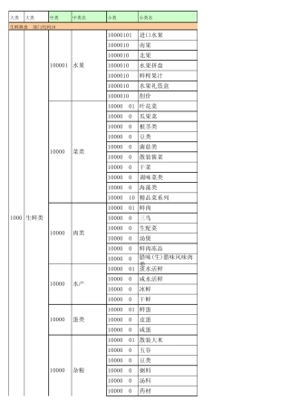 百货超市商品分类参照表