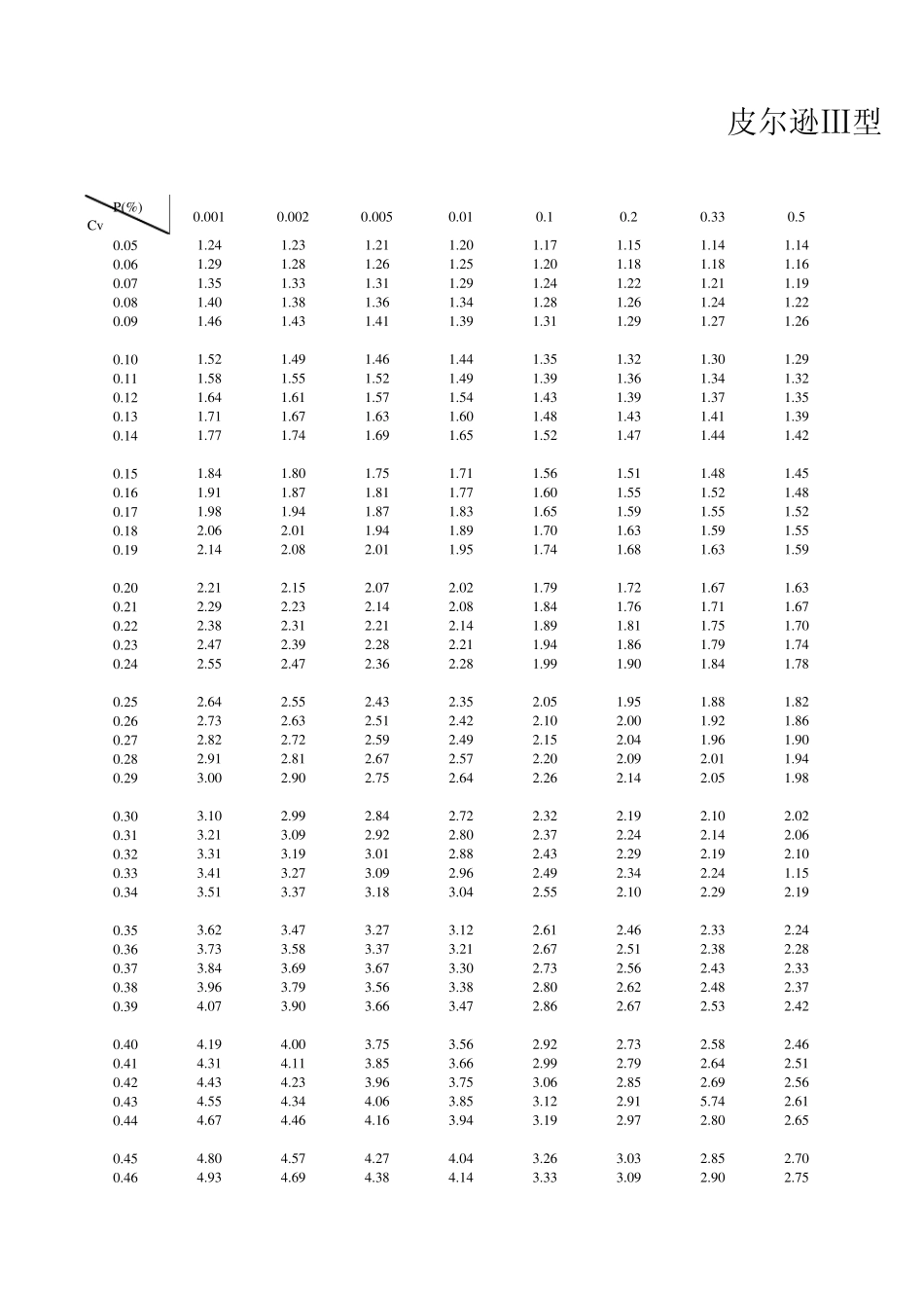 皮尔逊Ⅲ型曲线的模比系数Kp值表_第1页