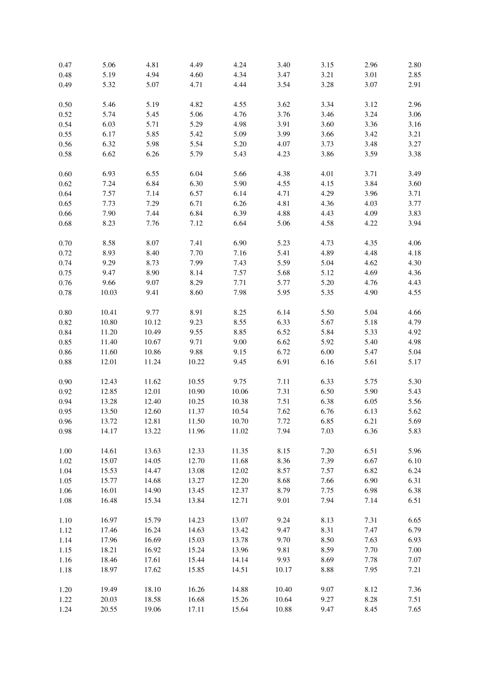 皮尔逊Ⅲ型曲线的模比系数Kp值表_第2页