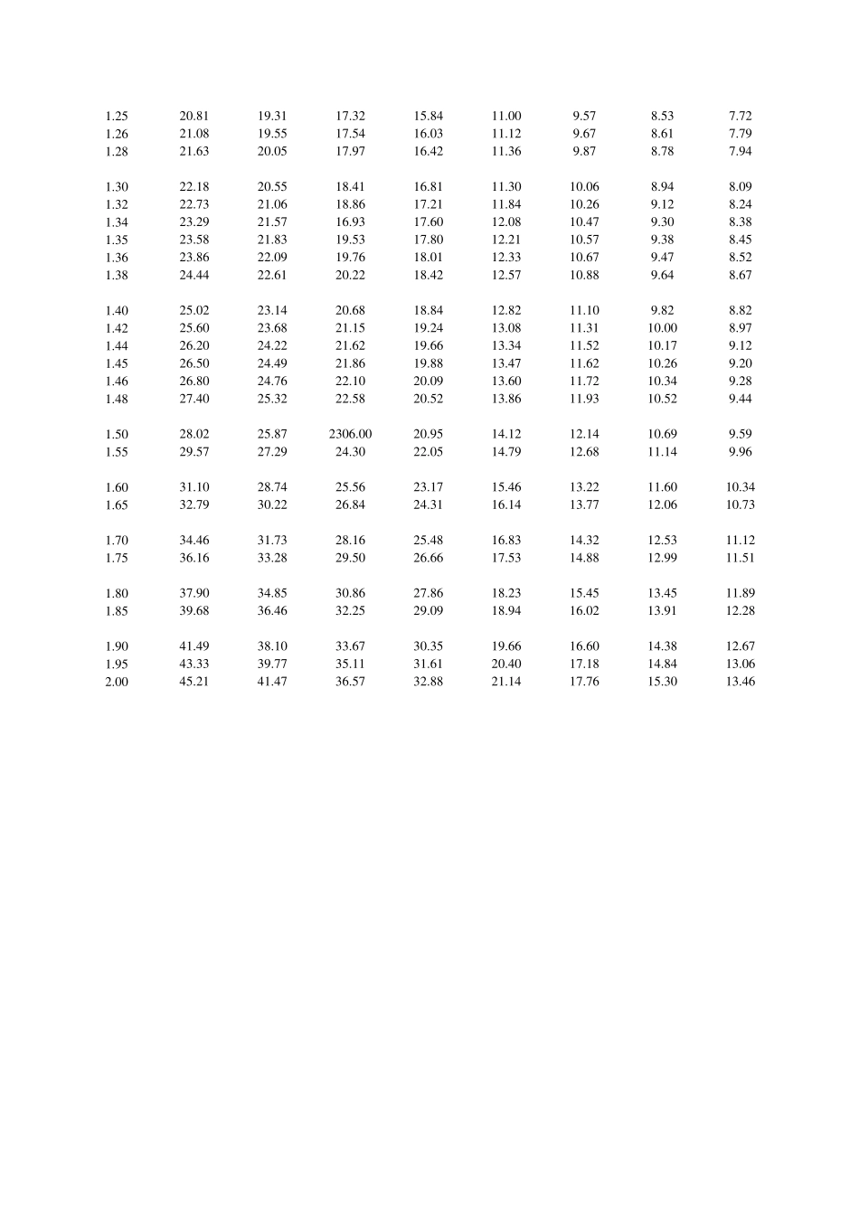 皮尔逊Ⅲ型曲线的模比系数Kp值表_第3页