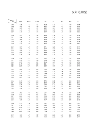 皮尔逊Ⅲ型曲线的模比系数Kp值表