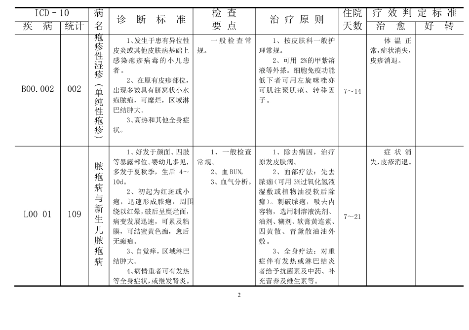 皮肤病科疾病诊断、检查、治疗及疗效判断标准_第2页