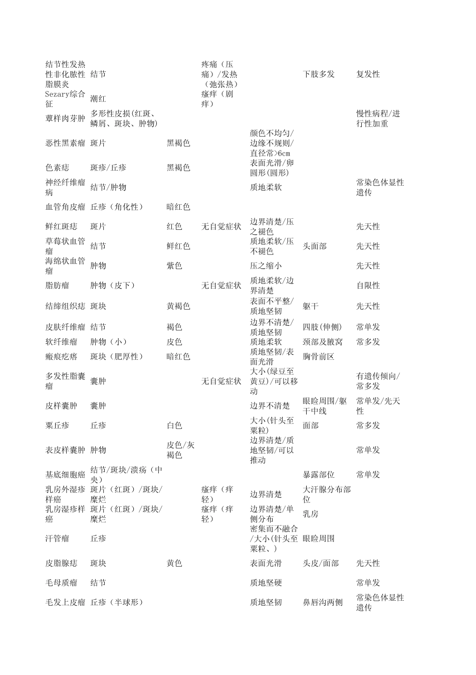 皮肤病诊断要点_第3页