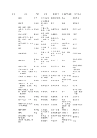 皮肤病诊断要点