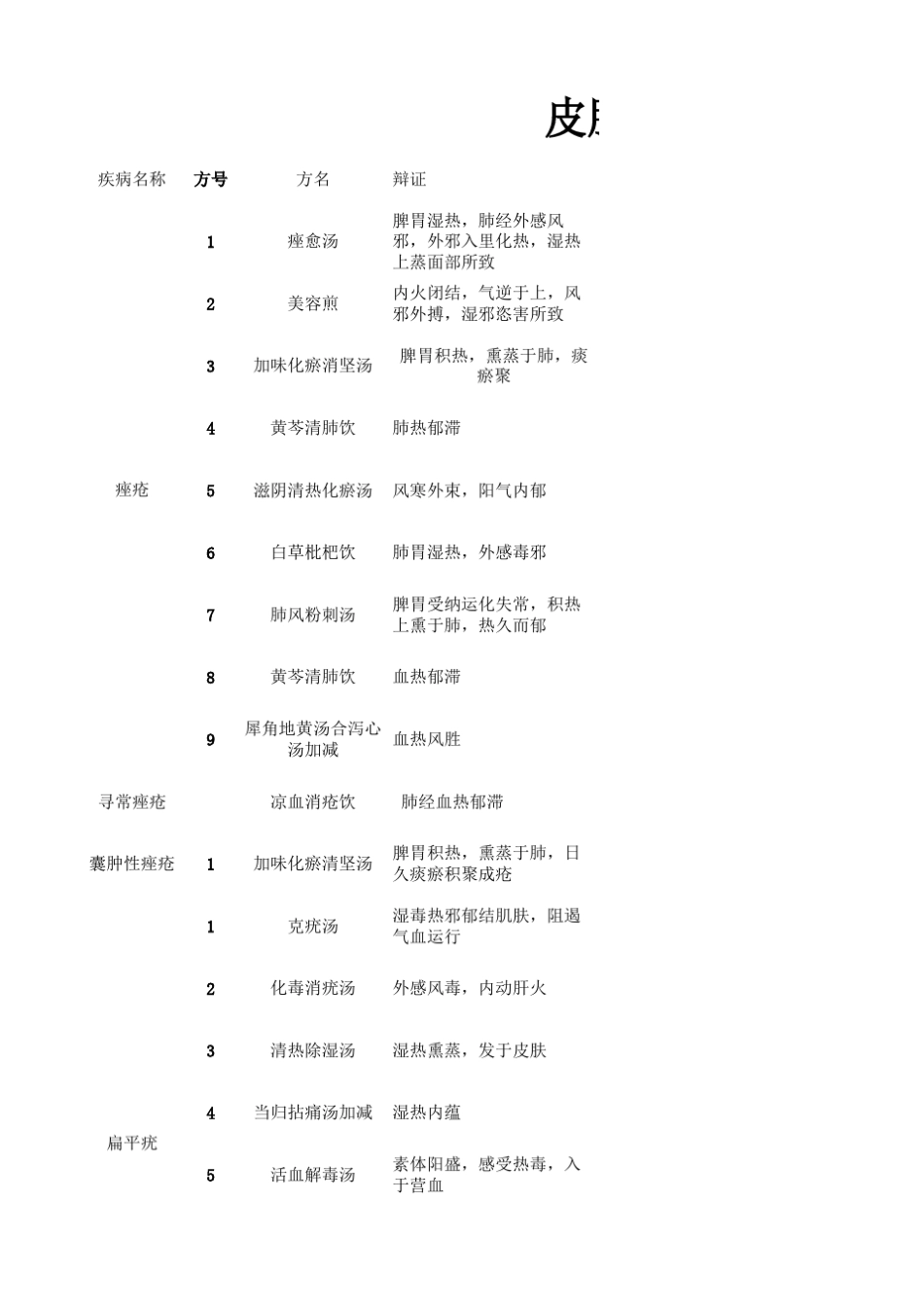 皮肤科中医药方_第1页