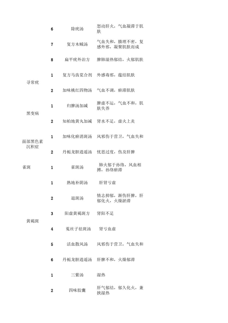 皮肤科中医药方_第2页