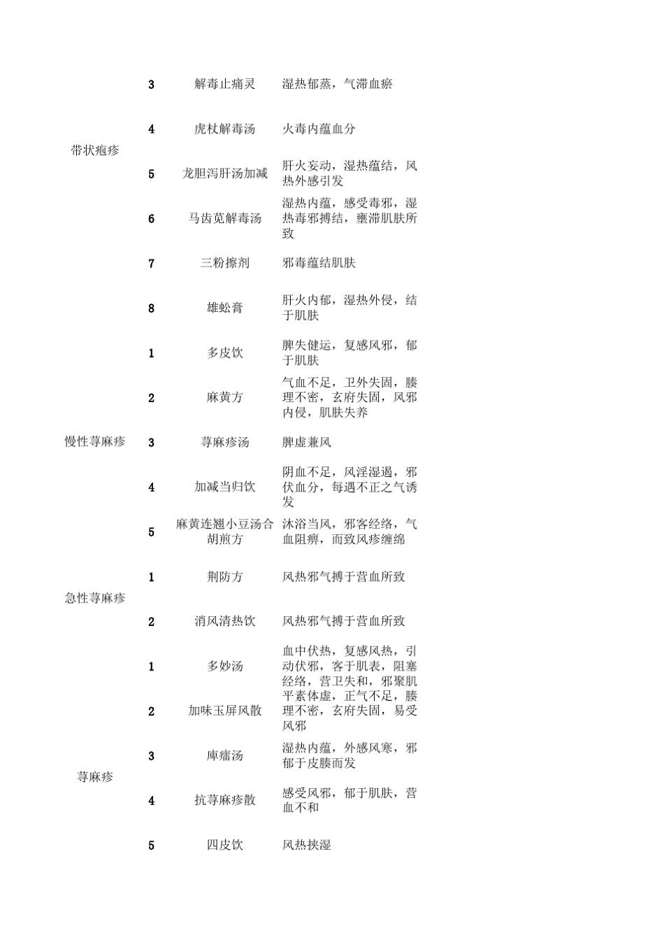 皮肤科中医药方_第3页
