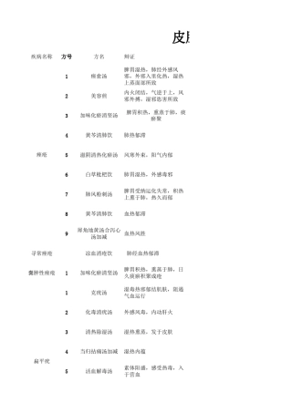 皮肤科中医药方