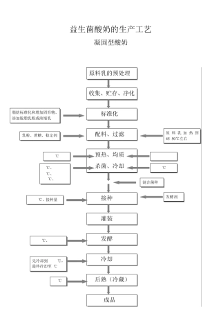 益生菌酸奶生产工艺