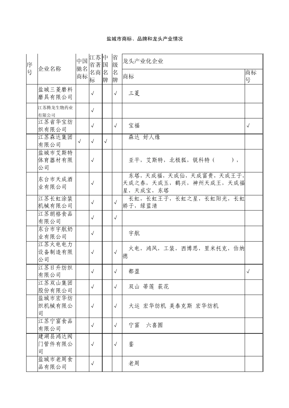 盐城市商标、品牌和龙头产业情况_第1页