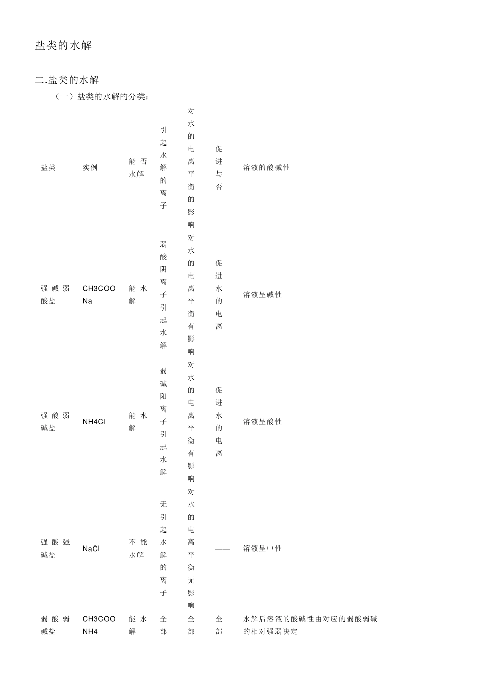 盐类水解解题技巧_第1页