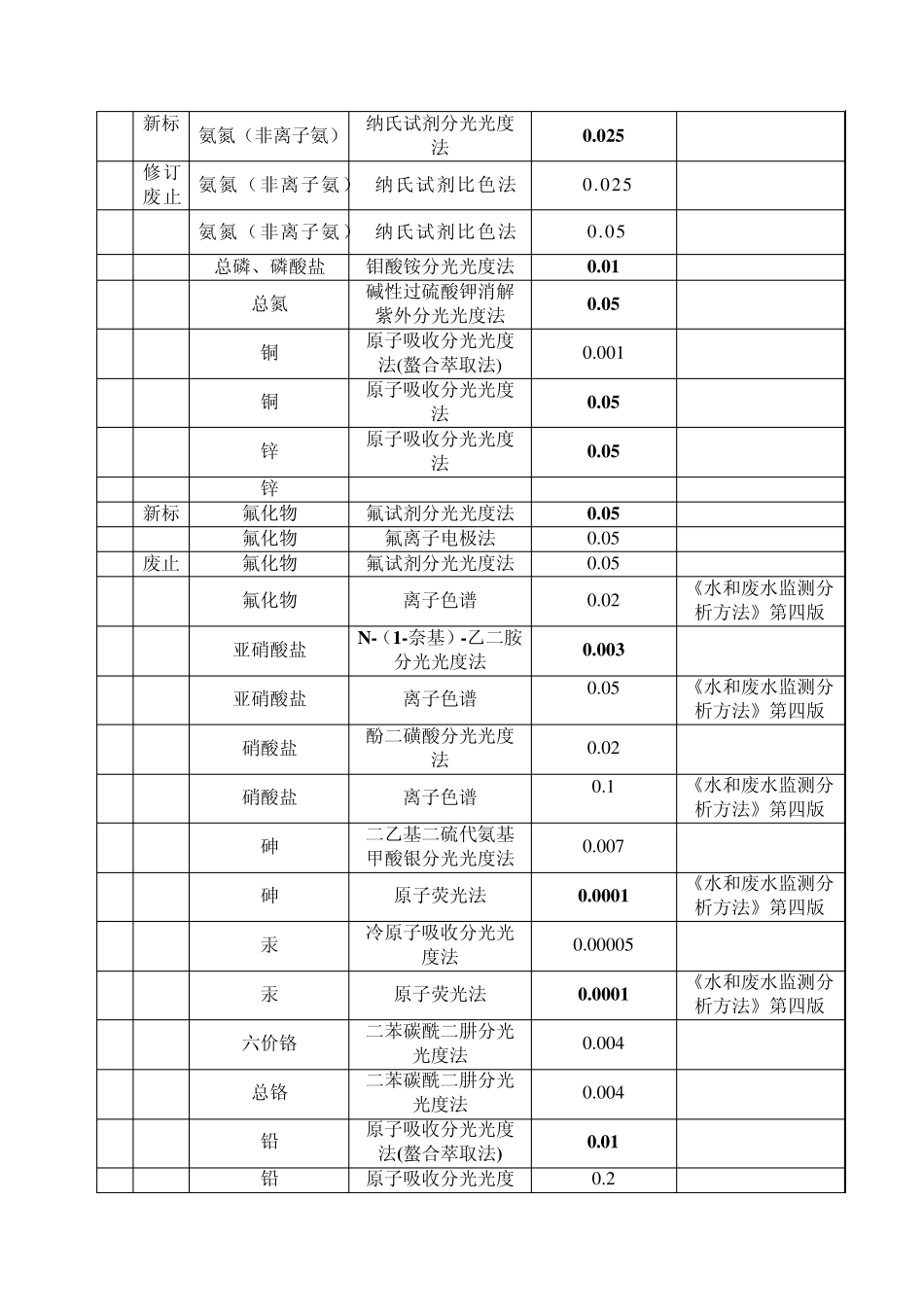 监测常见项目分析方法表2010_第2页