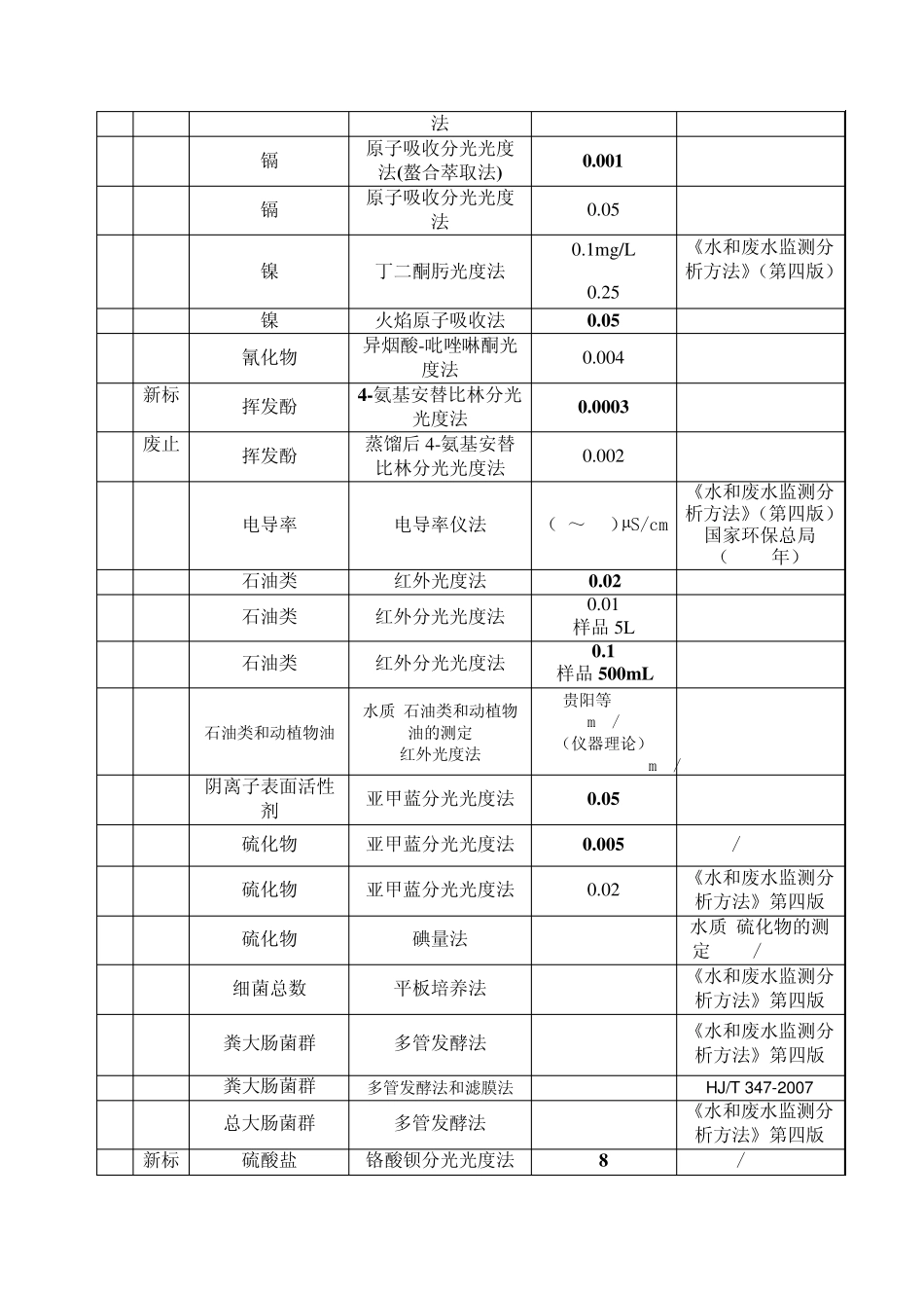 监测常见项目分析方法表2010_第3页