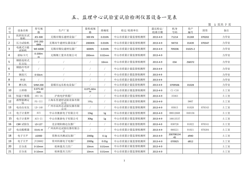 监理中心试验室试验检测仪器设备一览表(13.26更新)_第1页