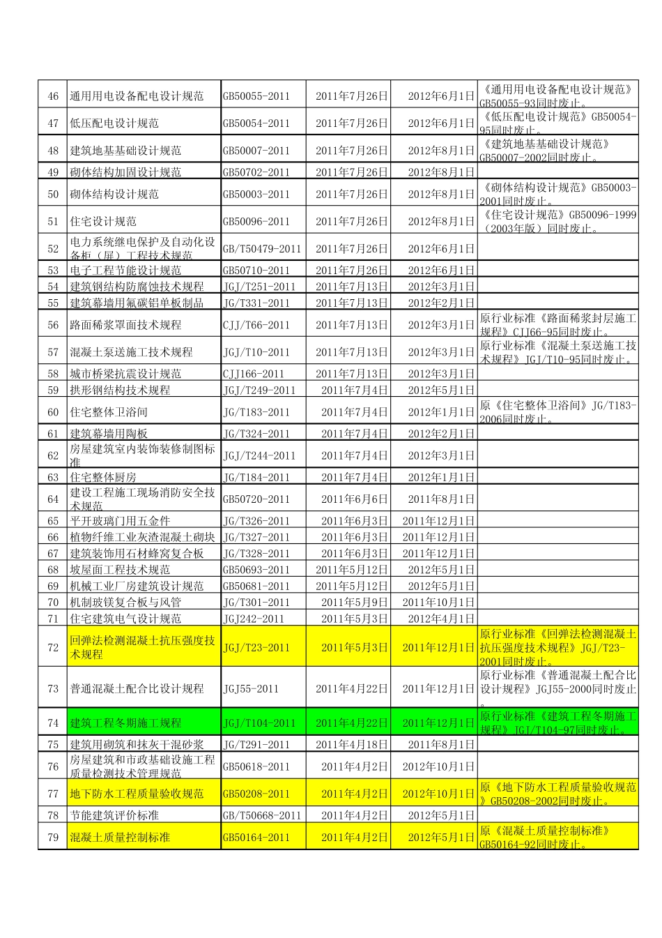 监理使用规范、标准和法规性文件2012_第3页