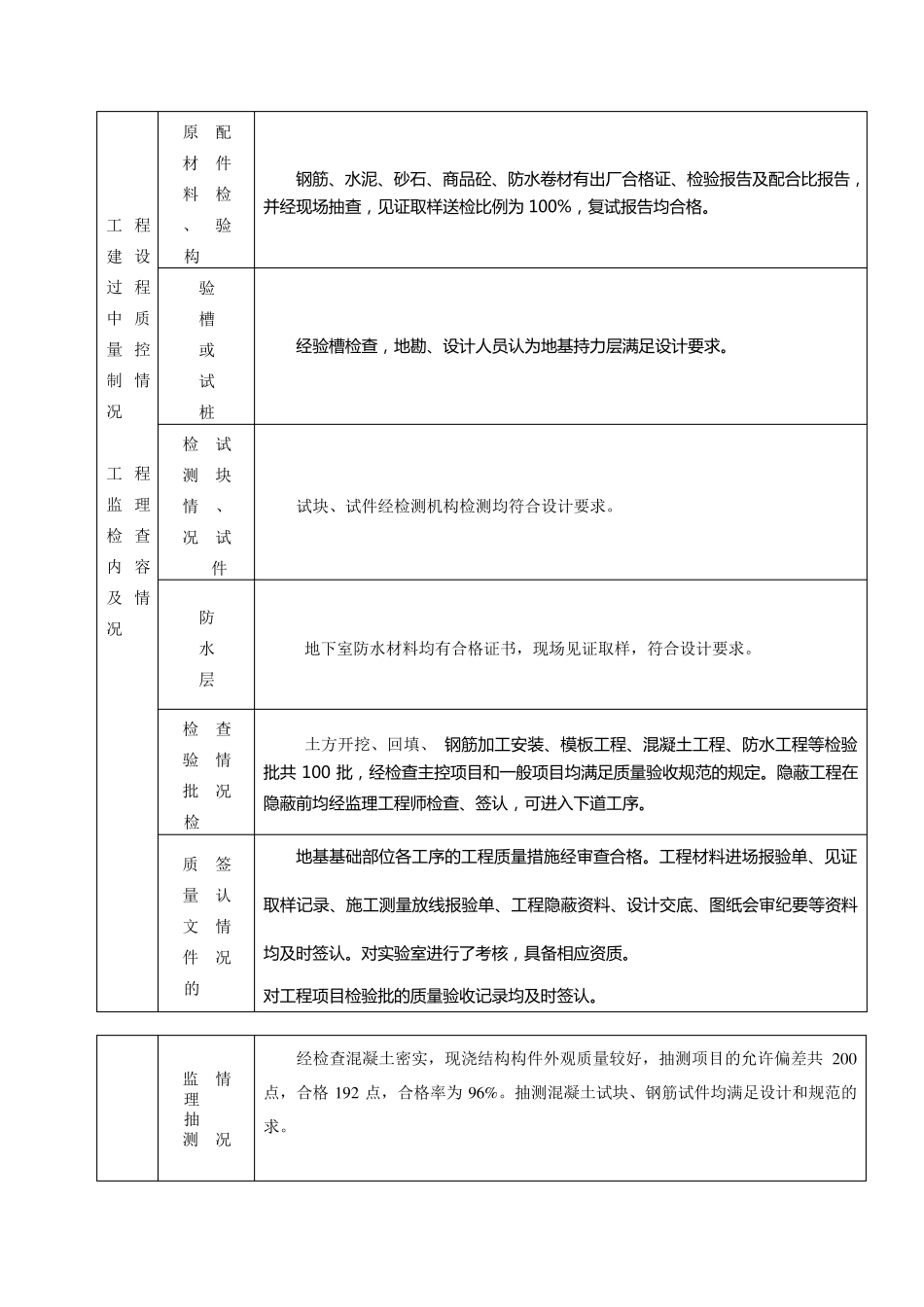 监理单位工程质量评估报告范本_第3页