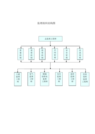 监理单位现场组织机构框图文字详述