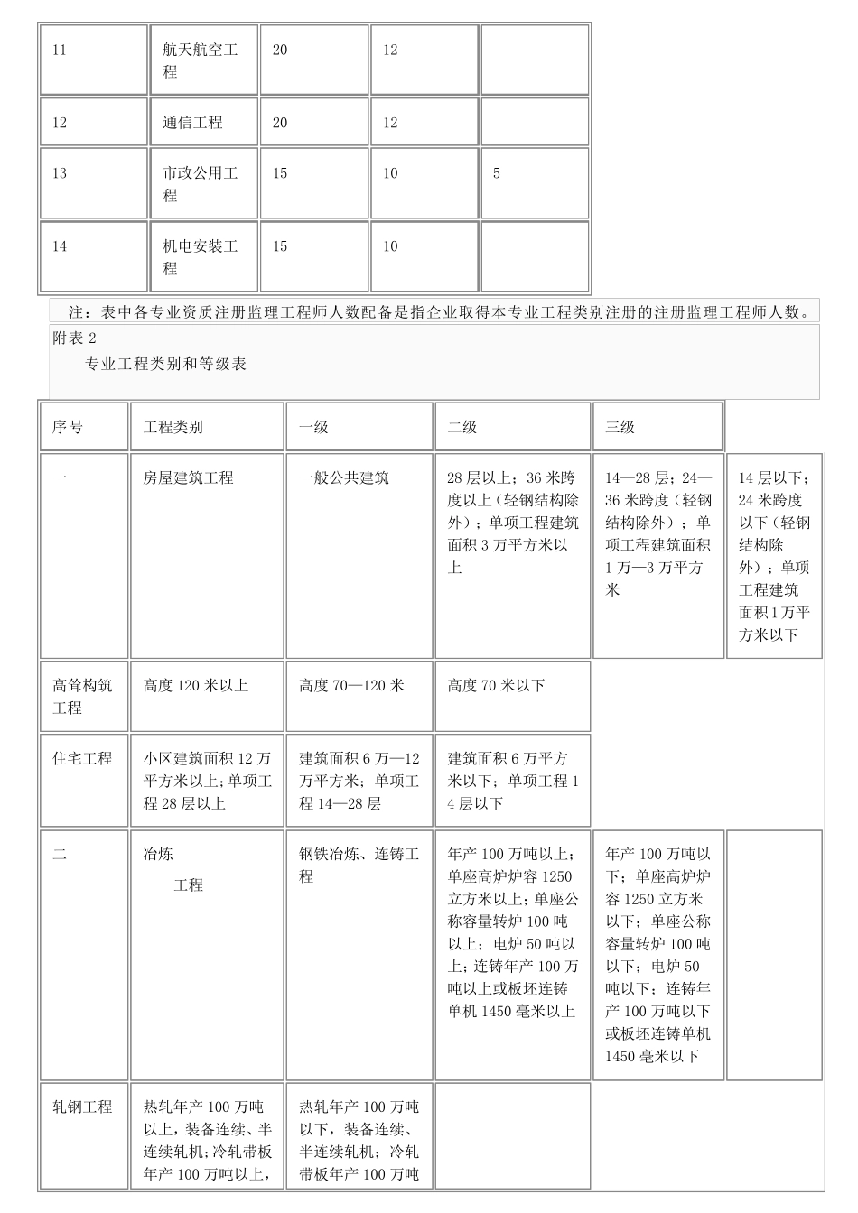 监理各资质承包范围_第2页