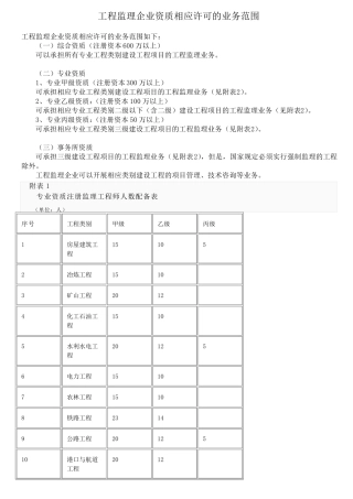监理各资质承包范围