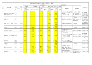 监理工作任务责任清单一览表8.17