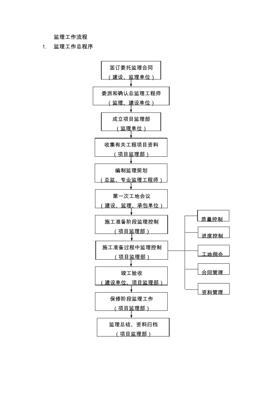 监理工作流程_第1页