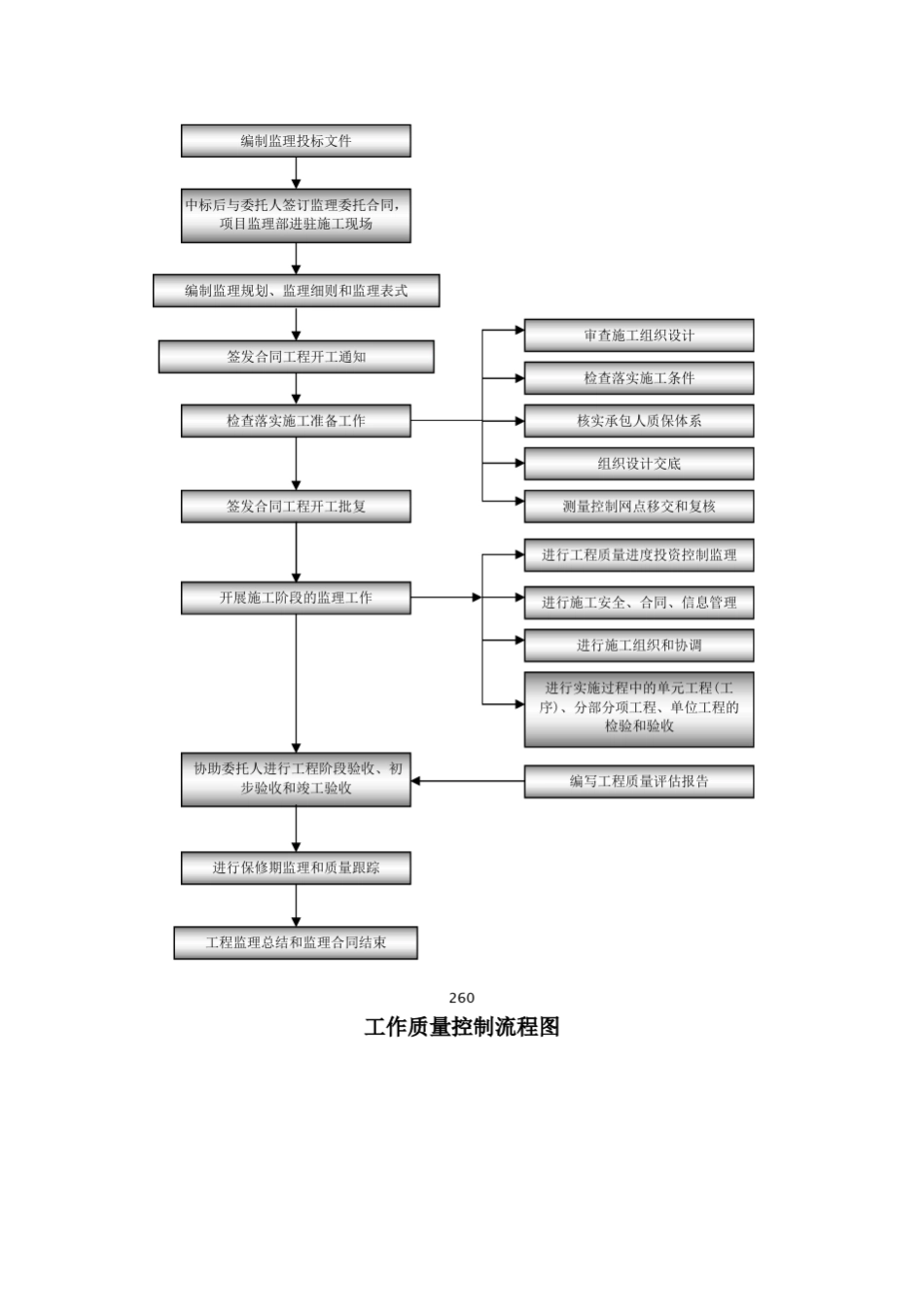 监理工作程序、方法和制_第2页