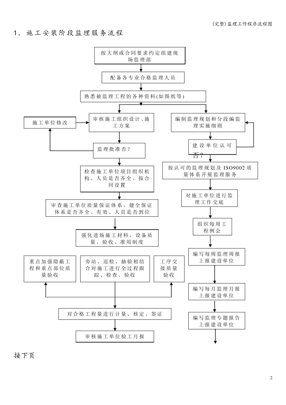 监理工作程序流程图_第2页