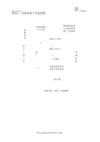 监理工地上墙资料