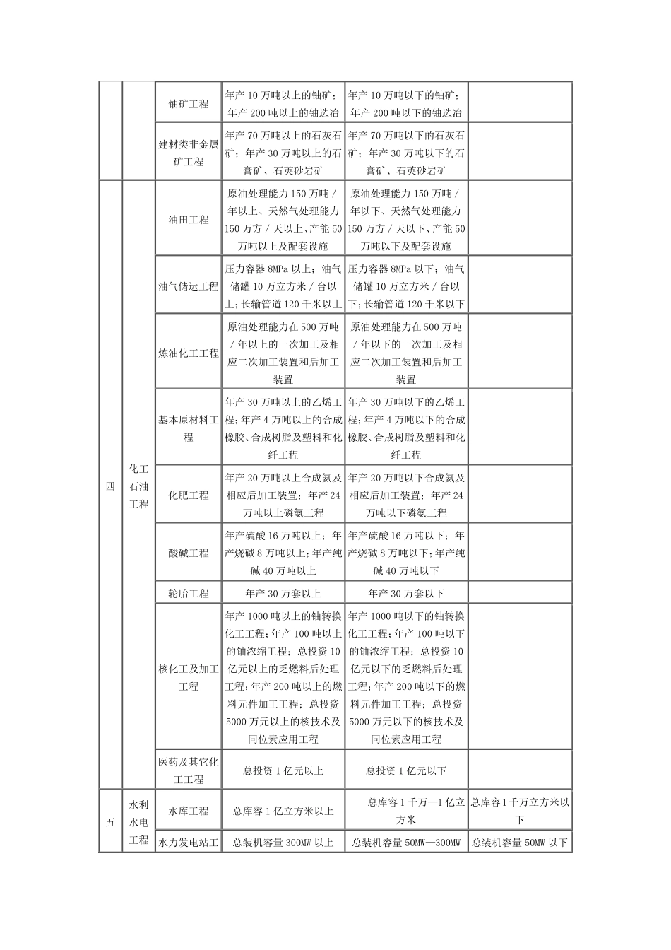 监理工程师注册工程类别及专业_第3页