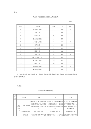 监理工程师注册工程类别及专业