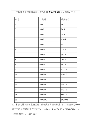 监理收费标准(发改价格670号)