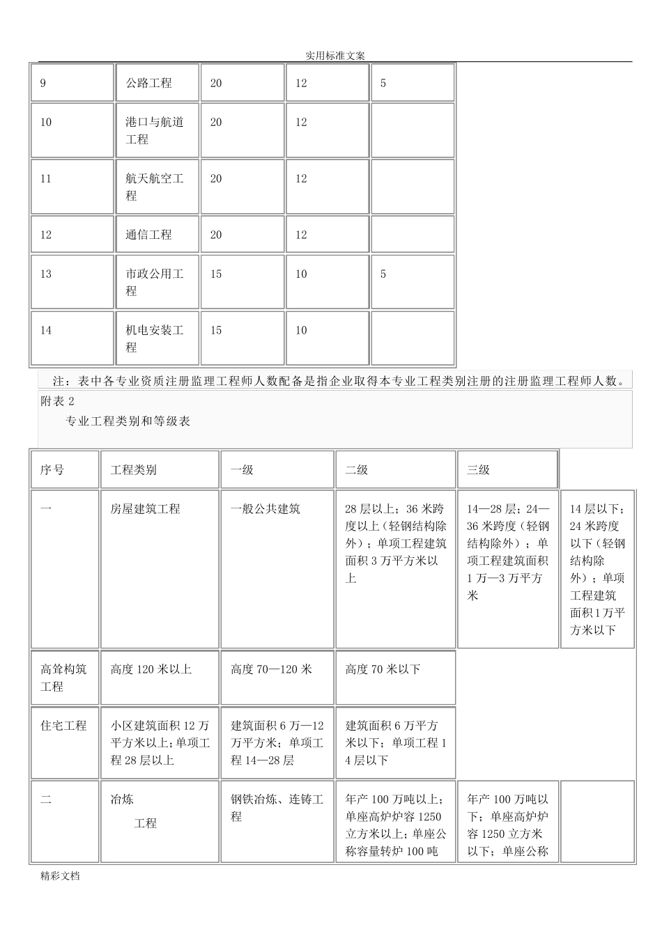 监理的各资质承包范围_第2页