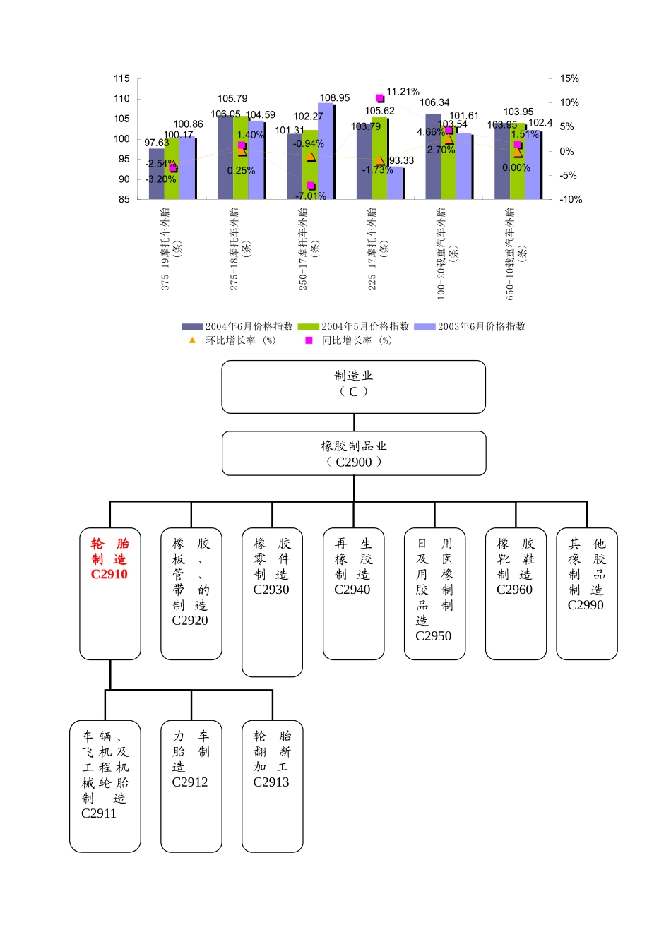 轮胎制造（C2910）行业标准化行业数据报告_第3页