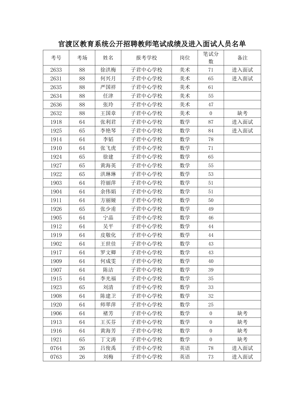 2025年官渡区教育系统公开招聘教师笔试成绩及进入面试_第1页
