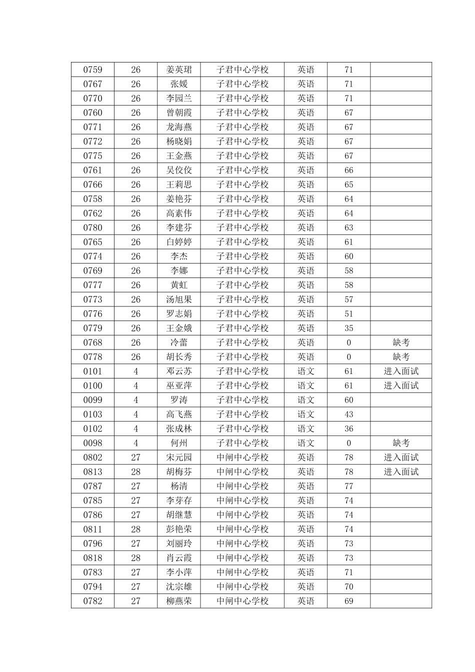 2025年官渡区教育系统公开招聘教师笔试成绩及进入面试_第2页