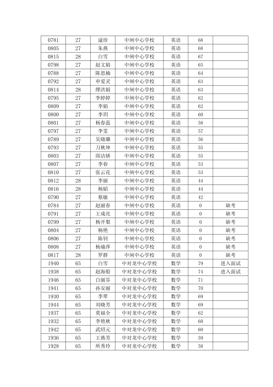 2025年官渡区教育系统公开招聘教师笔试成绩及进入面试_第3页