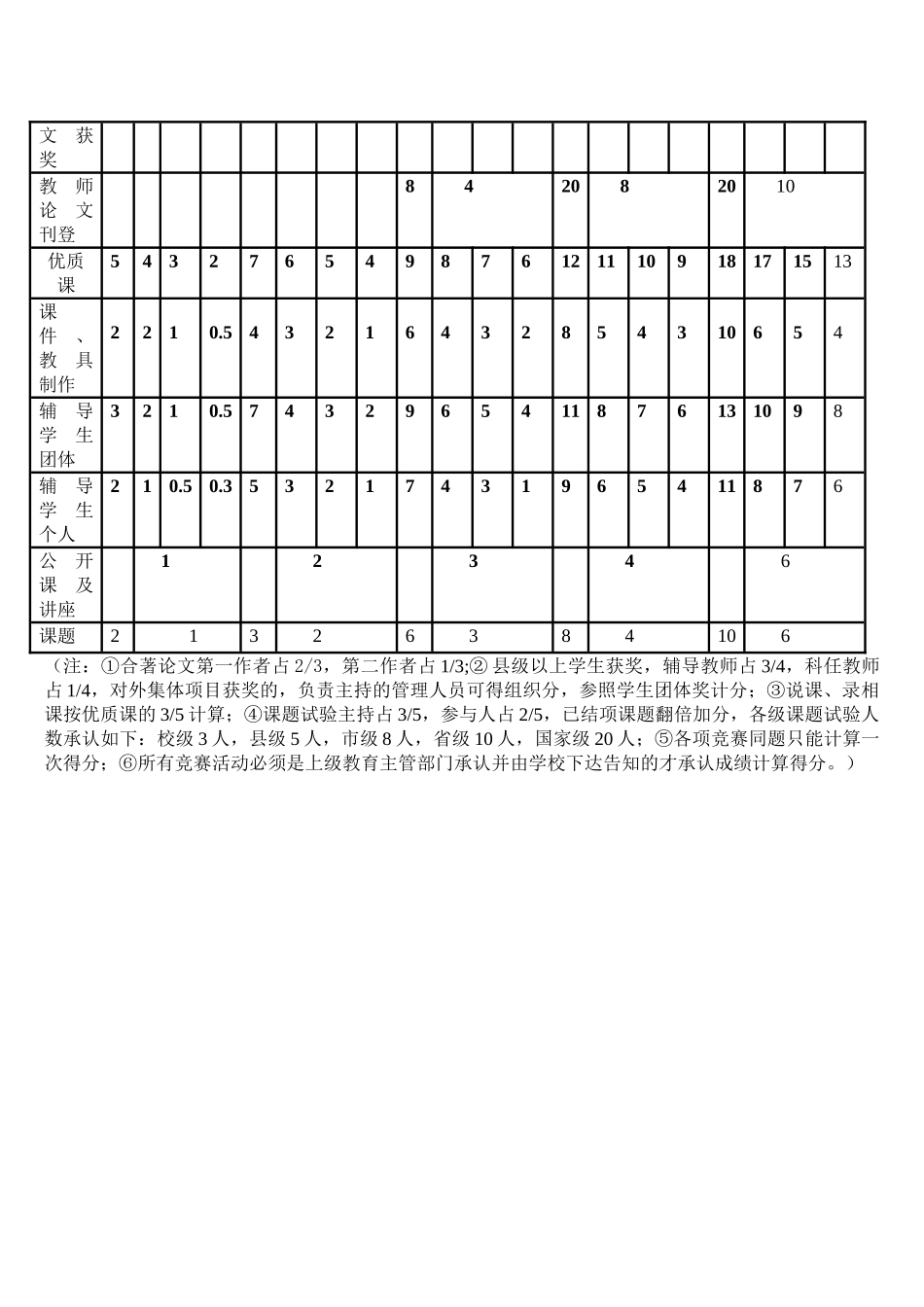 2025年广昌县永华学校教师考核方案_第3页