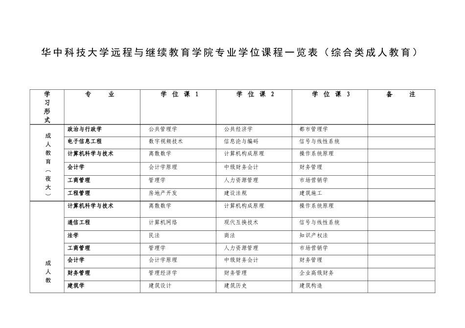 2025年华中科技大学远程与继续教育学院各学习形式专业学位课程一览表_第1页
