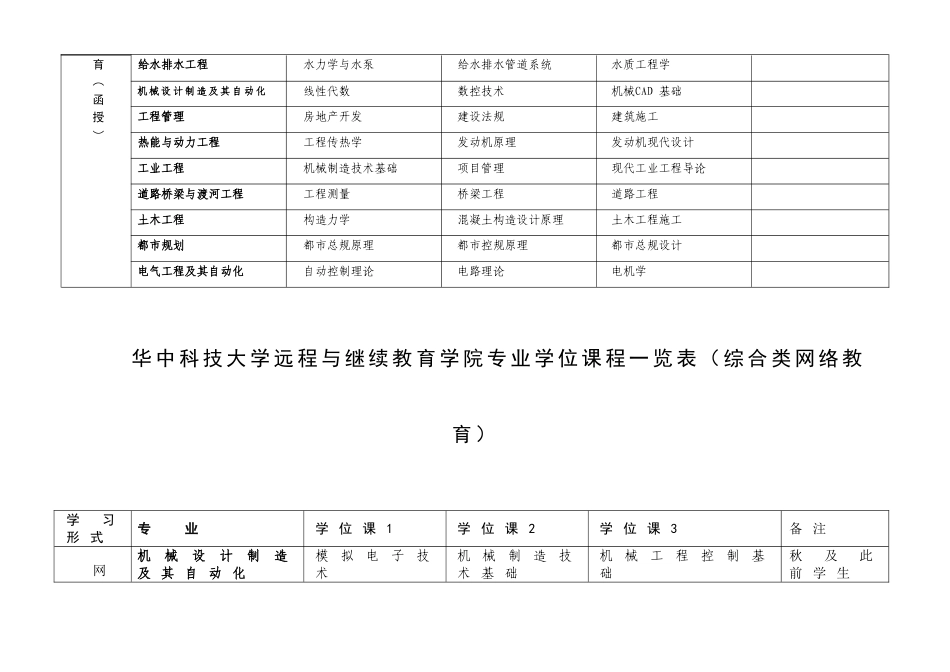 2025年华中科技大学远程与继续教育学院各学习形式专业学位课程一览表_第2页