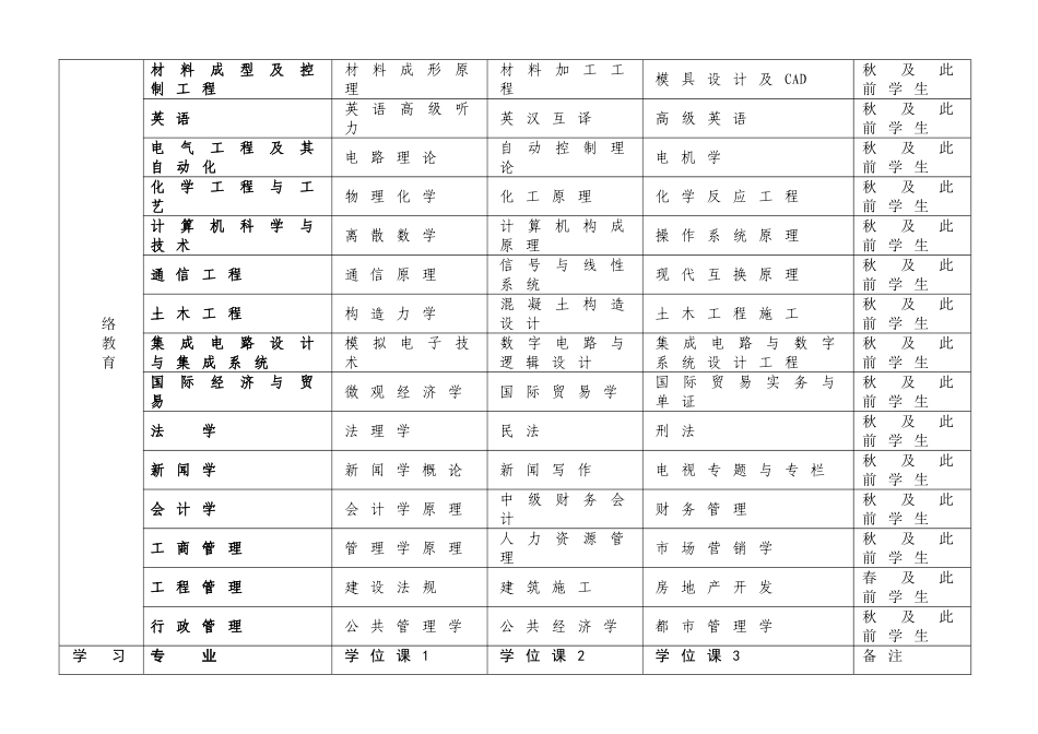 2025年华中科技大学远程与继续教育学院各学习形式专业学位课程一览表_第3页