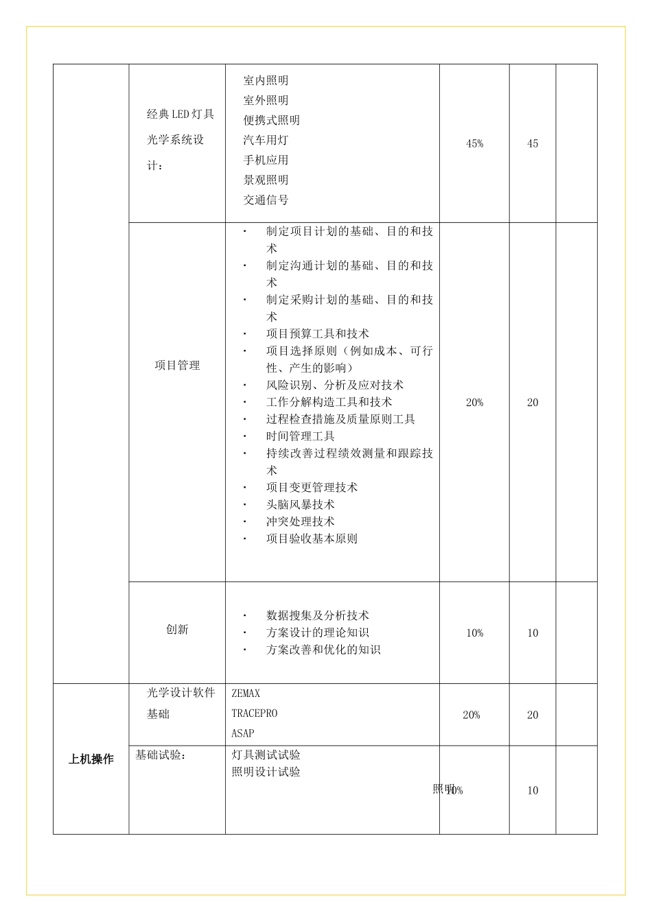 2025年半导体照明应用产品中级工程师职业资格认证全国统一考试考核大纲_第3页