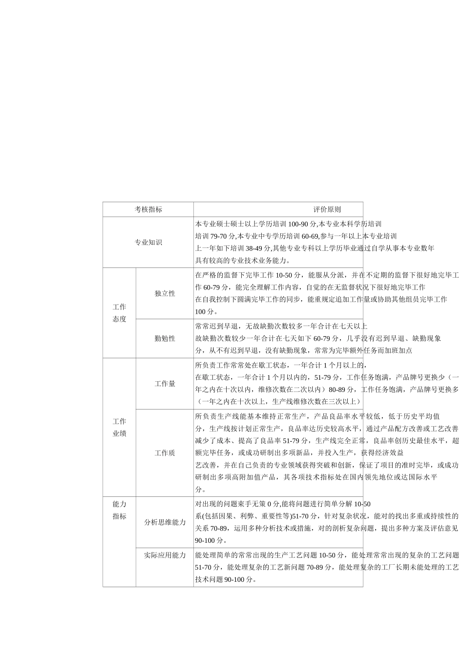 2025年专业技术人员考核指标细化及评价标准_第1页