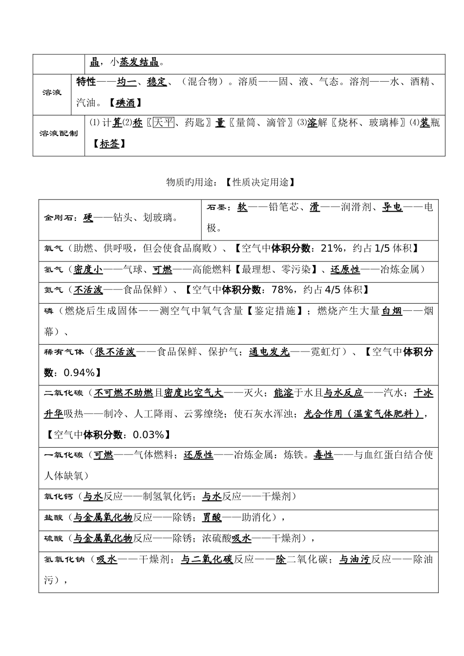 2025年初中化学考前必背知识点总结_第3页