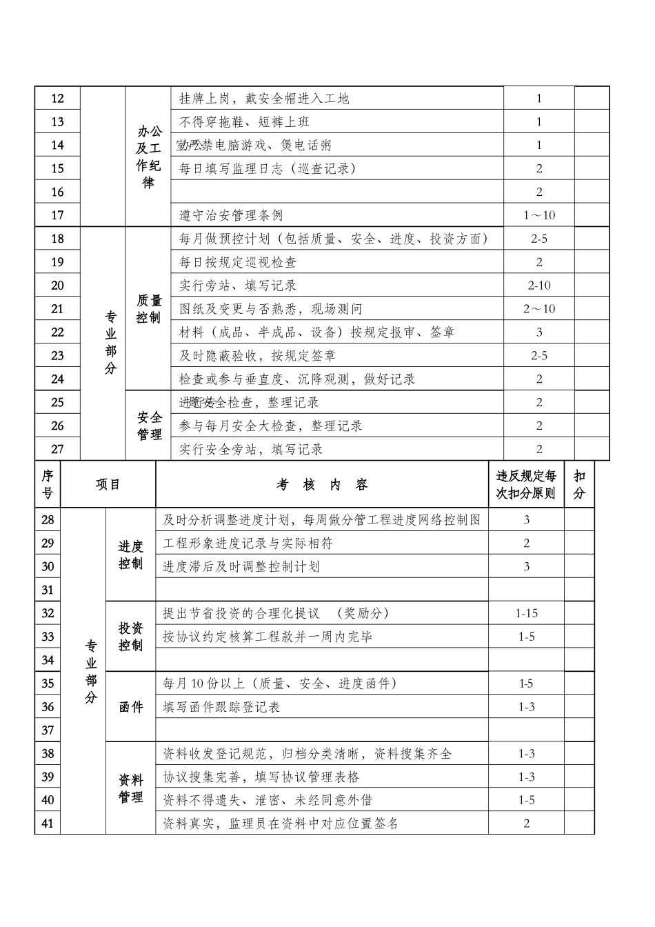 2025年监理人员考核表_第2页