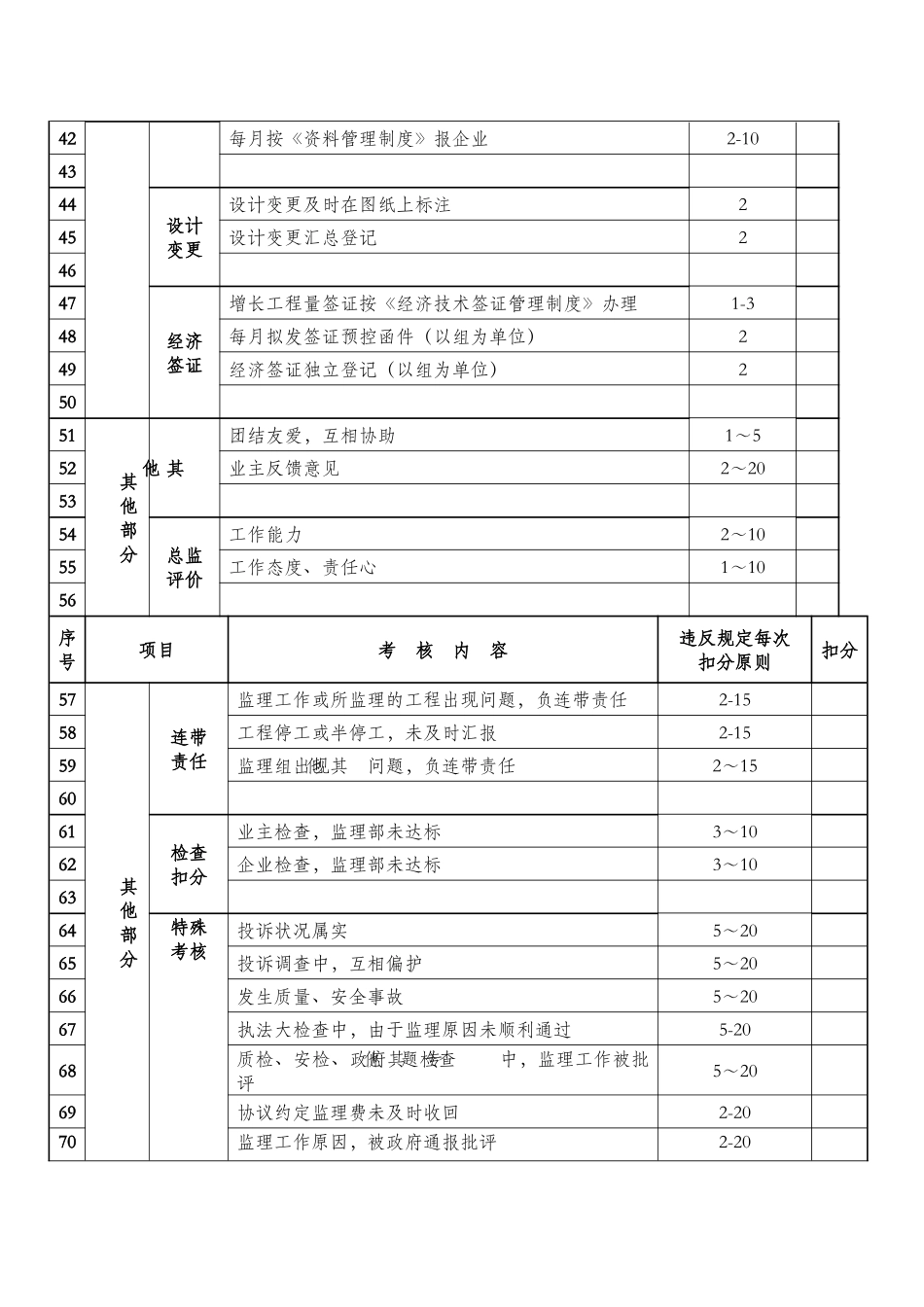 2025年监理人员考核表_第3页