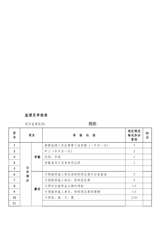 2025年监理人员考核表