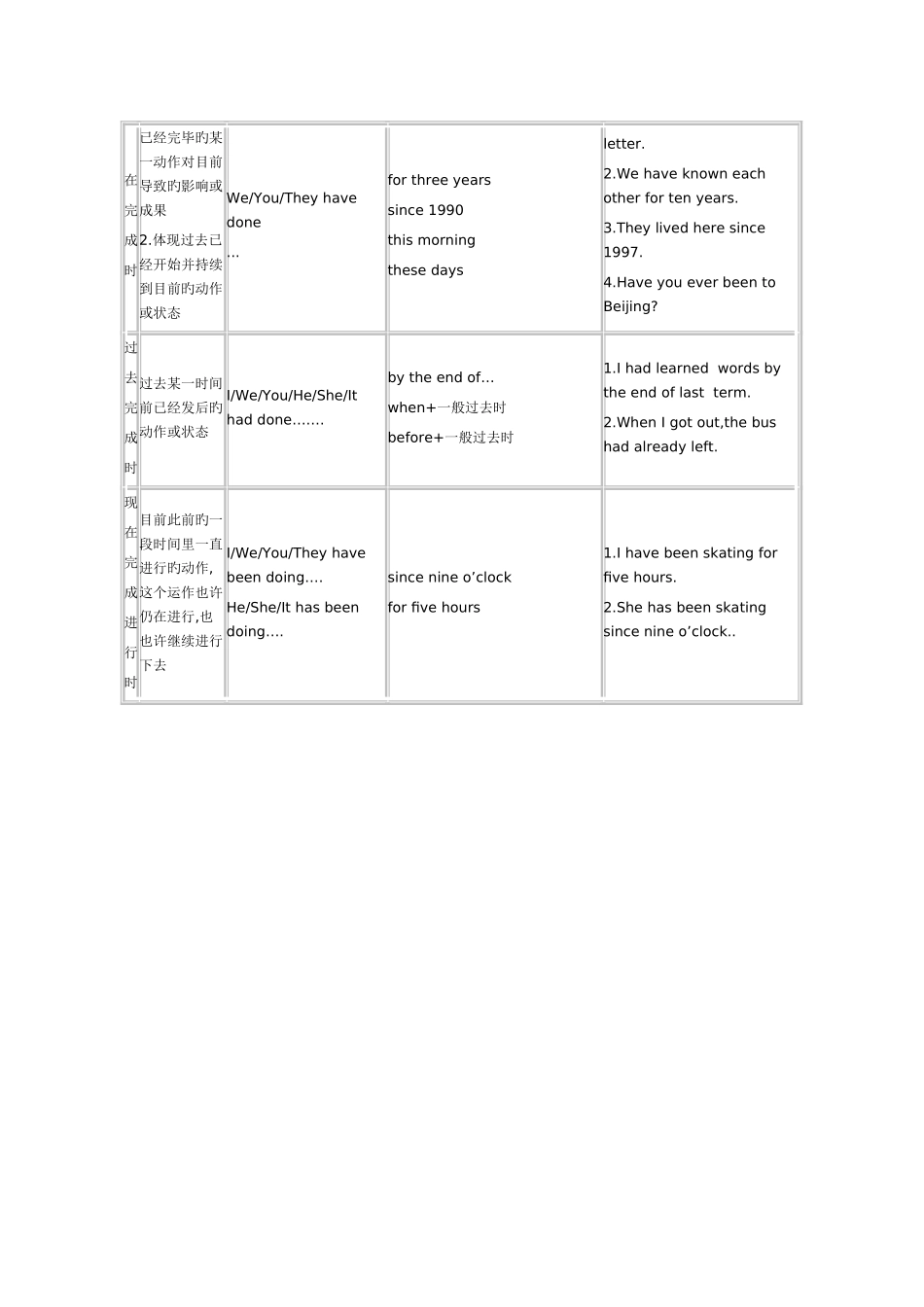 2025年初中英语动词时态归纳总结对照表_第2页
