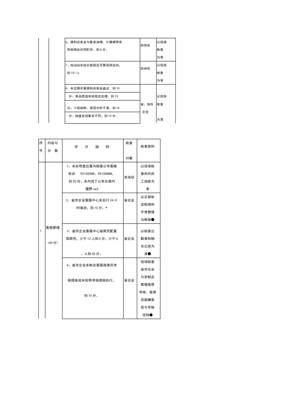 2025年加油站管理竞赛考核评分细则_第3页